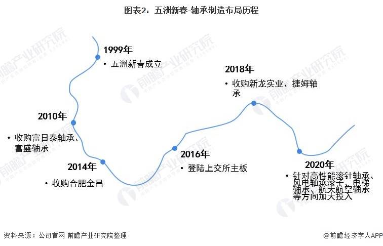 干货！2021年中国轴承制造行业龙头企业分析——五洲新春(图2)