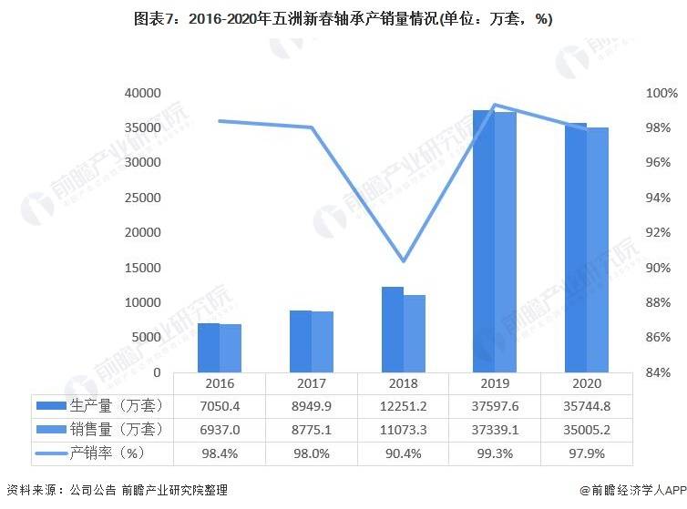 干货！2021年中国轴承制造行业龙头企业分析——五洲新春(图7)