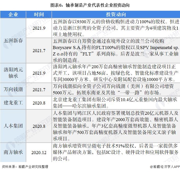 【干货】轴承制造行业产业链全景梳理及区域热力地图(图6)