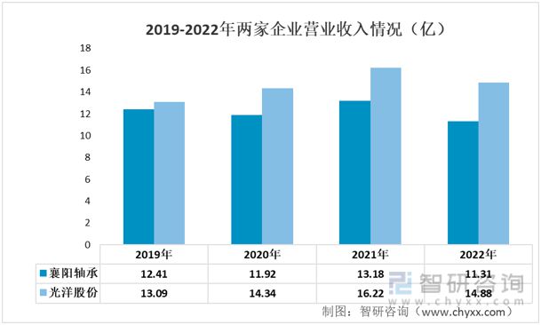 宝威体育下载网站：宝威体育官网：：2023年汽车轴承行业市场概况分析：光洋股份VS襄阳轴承(图3)