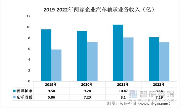 宝威体育下载网站：宝威体育官网：：2023年汽车轴承行业市场概况分析：光洋股份VS襄阳轴承(图5)