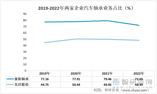 宝威体育下载网站：宝威体育官网：：2023年汽车轴承行业市场概况分析：光洋股份VS襄阳轴承(图6)