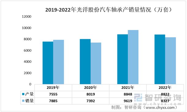 宝威体育下载网站：宝威体育官网：：2023年汽车轴承行业市场概况分析：光洋股份VS襄阳轴承(图8)