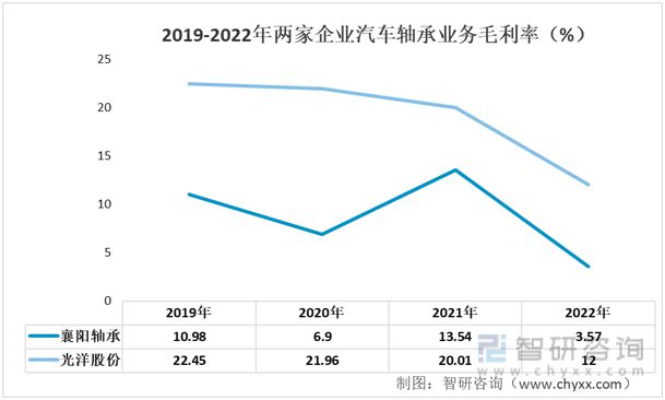 宝威体育下载网站：宝威体育官网：：2023年汽车轴承行业市场概况分析：光洋股份VS襄阳轴承(图7)