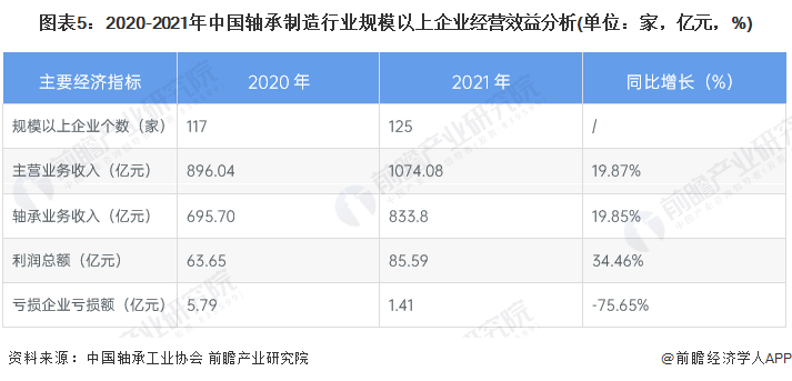 2022年中国轴承市场供需现状及经营效益分析 企业经营效益有所回升【组图】(图5)