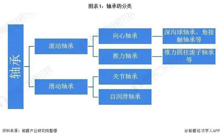 宝威体育下载网站：宝威体育官网：预见2022：《2022年中国轴承制造行业全景图谱》(附市场规模、竞争格局和发展趋势等)(图2)