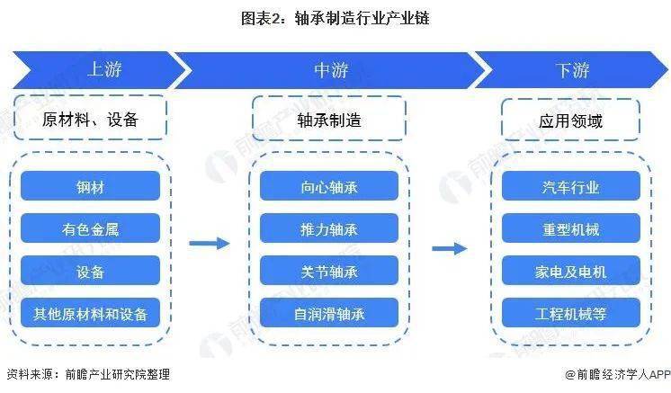 宝威体育下载网站：宝威体育官网：预见2022：《2022年中国轴承制造行业全景图谱》(附市场规模、竞争格局和发展趋势等)(图3)