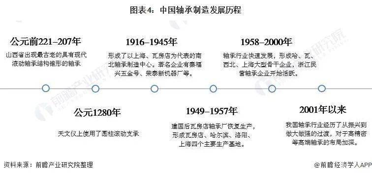 宝威体育下载网站：宝威体育官网：预见2022：《2022年中国轴承制造行业全景图谱》(附市场规模、竞争格局和发展趋势等)(图5)