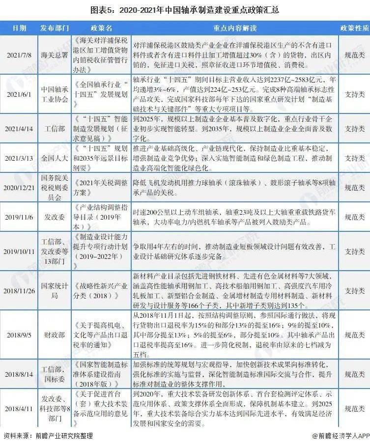 宝威体育下载网站：宝威体育官网：预见2022：《2022年中国轴承制造行业全景图谱》(附市场规模、竞争格局和发展趋势等)(图6)