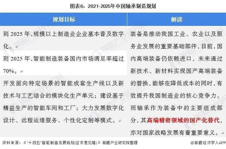 宝威体育下载网站：宝威体育官网：预见2022：《2022年中国轴承制造行业全景图谱》(附市场规模、竞争格局和发展趋势等)(图7)