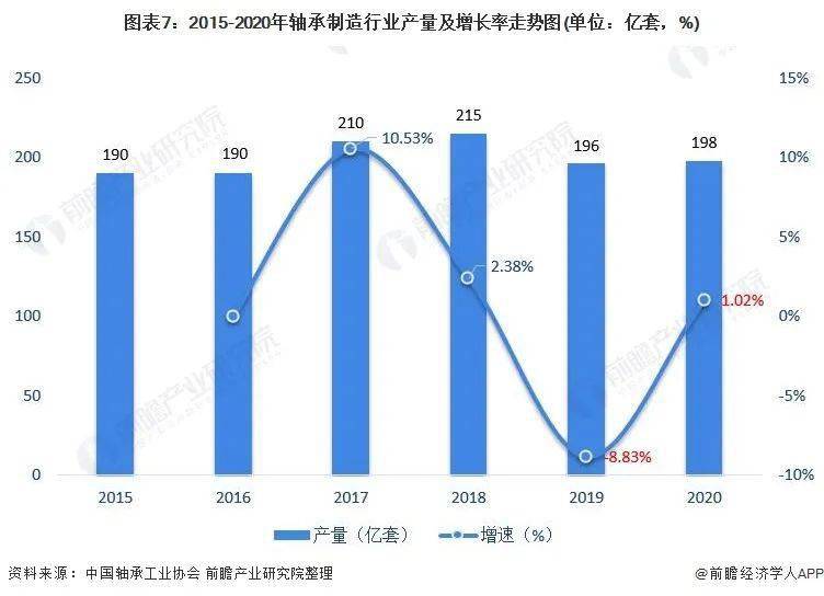 宝威体育下载网站：宝威体育官网：预见2022：《2022年中国轴承制造行业全景图谱》(附市场规模、竞争格局和发展趋势等)(图8)