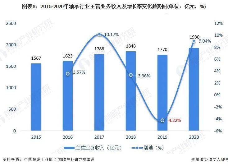 宝威体育下载网站：宝威体育官网：预见2022：《2022年中国轴承制造行业全景图谱》(附市场规模、竞争格局和发展趋势等)(图9)