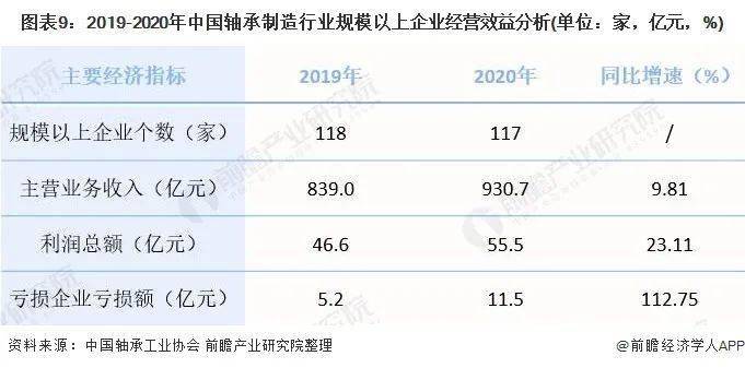 宝威体育下载网站：宝威体育官网：预见2022：《2022年中国轴承制造行业全景图谱》(附市场规模、竞争格局和发展趋势等)(图10)