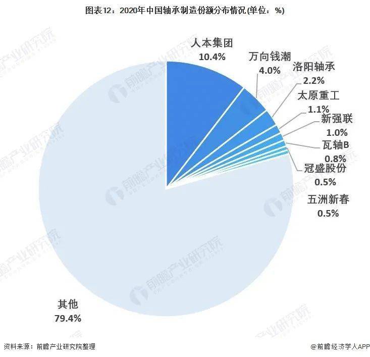 宝威体育下载网站：宝威体育官网：预见2022：《2022年中国轴承制造行业全景图谱》(附市场规模、竞争格局和发展趋势等)(图12)