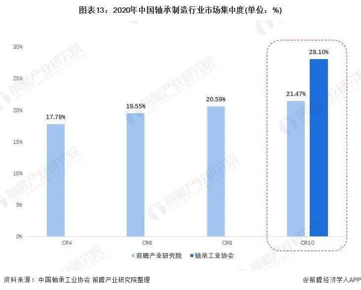 宝威体育下载网站：宝威体育官网：预见2022：《2022年中国轴承制造行业全景图谱》(附市场规模、竞争格局和发展趋势等)(图13)