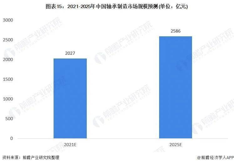 宝威体育下载网站：宝威体育官网：预见2022：《2022年中国轴承制造行业全景图谱》(附市场规模、竞争格局和发展趋势等)(图15)