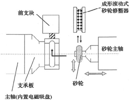 宝威体育官网：轴承制造技术——磨削加工(图2)