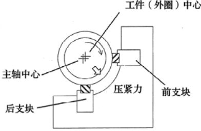 宝威体育官网：轴承制造技术——磨削加工(图3)