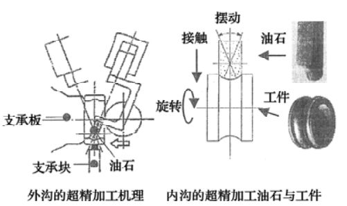 宝威体育官网：轴承制造技术——磨削加工(图4)