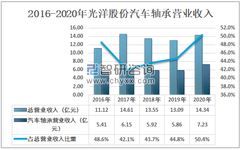 2020年中国汽车轴承行业销量及生产企业分析：行业正朝着小型轻量化、高速化和高效率化快速发展[图](图5)