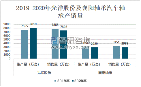 2020年中国汽车轴承行业销量及生产企业分析：行业正朝着小型轻量化、高速化和高效率化快速发展[图](图7)