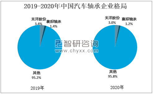 2020年中国汽车轴承行业销量及生产企业分析：行业正朝着小型轻量化、高速化和高效率化快速发展[图](图8)