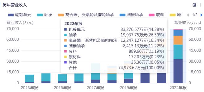 汽车轴承售后龙头斯菱股份高盈利能力何以为继？(图2)