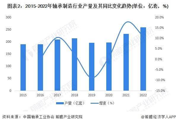 宝威体育：2024年中国轴承制造行业市场供需现状分析 供需基本平衡(图2)