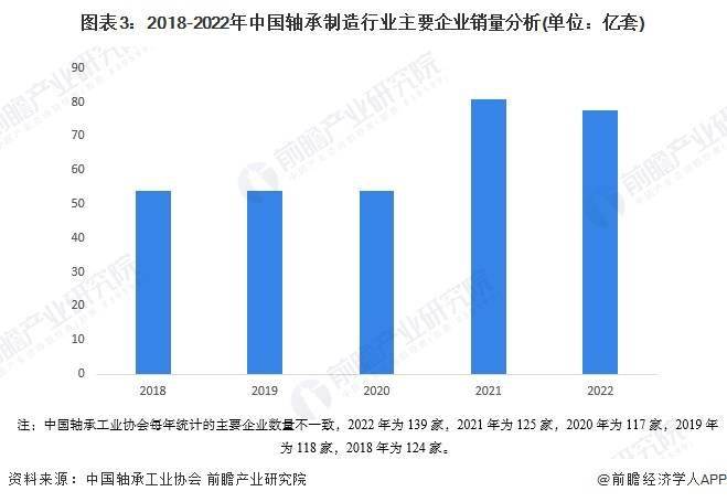 宝威体育：2024年中国轴承制造行业市场供需现状分析 供需基本平衡(图3)