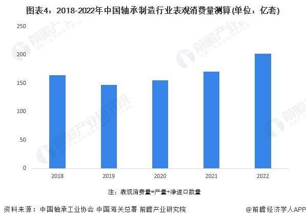 宝威体育：2024年中国轴承制造行业市场供需现状分析 供需基本平衡(图4)