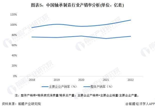 宝威体育：2024年中国轴承制造行业市场供需现状分析 供需基本平衡(图5)