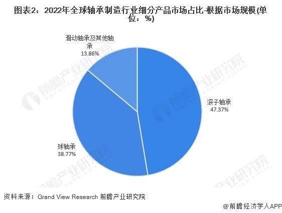 宝威体育下载网站：宝威体育官网：2024年全球轴承制造行业市场规模及竞争格局分析 八家大型轴承制造商竞争力领先(图2)