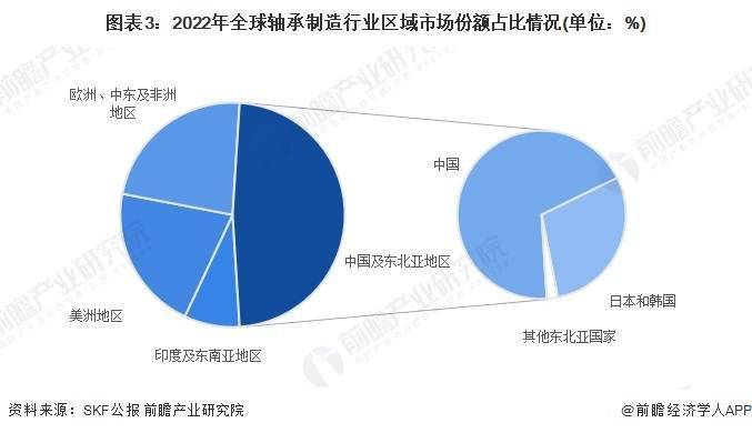 宝威体育下载网站：宝威体育官网：2024年全球轴承制造行业市场规模及竞争格局分析 八家大型轴承制造商竞争力领先(图3)