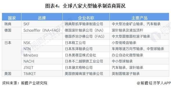 宝威体育下载网站：宝威体育官网：2024年全球轴承制造行业市场规模及竞争格局分析 八家大型轴承制造商竞争力领先(图4)