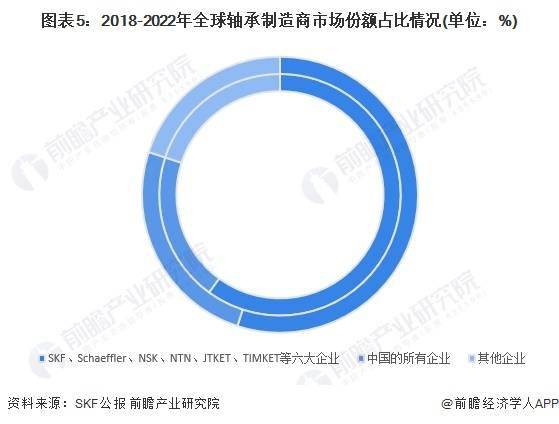 宝威体育下载网站：宝威体育官网：2024年全球轴承制造行业市场规模及竞争格局分析 八家大型轴承制造商竞争力领先(图5)