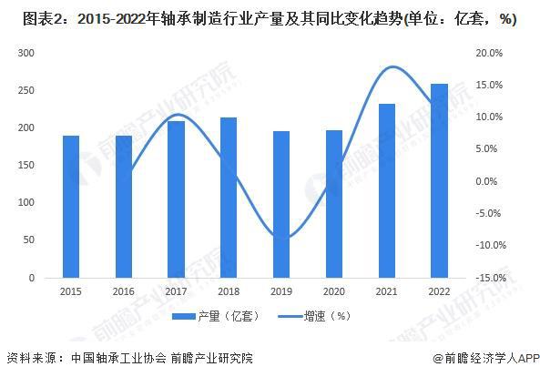 宝威体育官网：宝威体育下载网站：：2024年中国轴承制造行业供需平衡分析 供需基本平衡【组图】(图2)