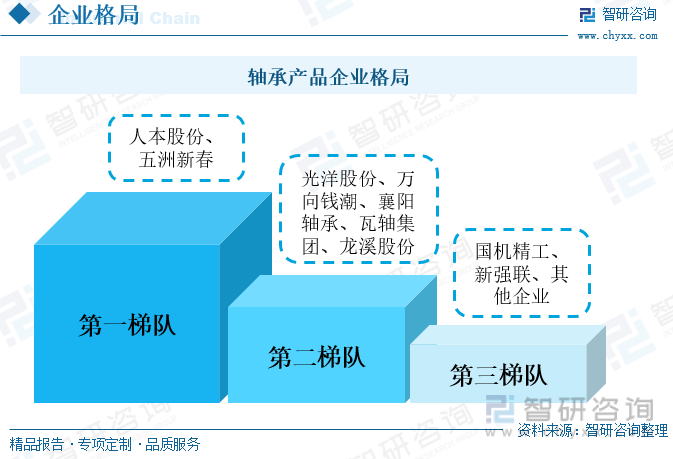 宝威体育官网：洞察趋势！一文读懂2023年中国轴承行业发展格局及重点企业分析：需求增势明显(图2)