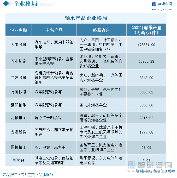 宝威体育官网：洞察趋势！一文读懂2023年中国轴承行业发展格局及重点企业分析：需求增势明显(图3)