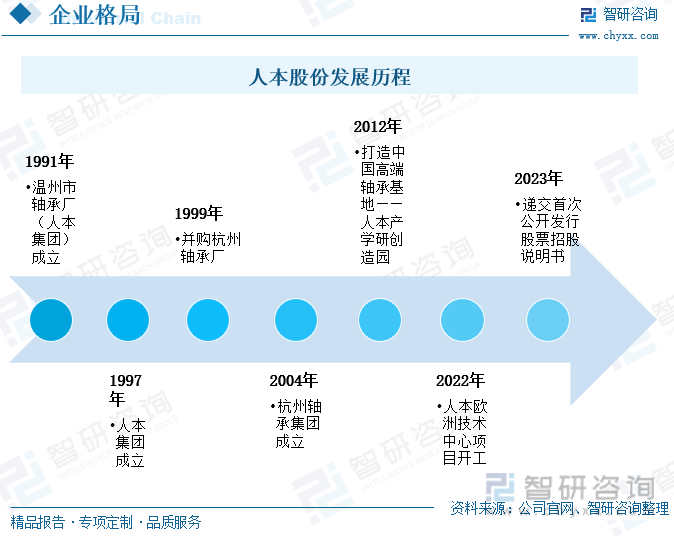 宝威体育官网：洞察趋势！一文读懂2023年中国轴承行业发展格局及重点企业分析：需求增势明显(图4)