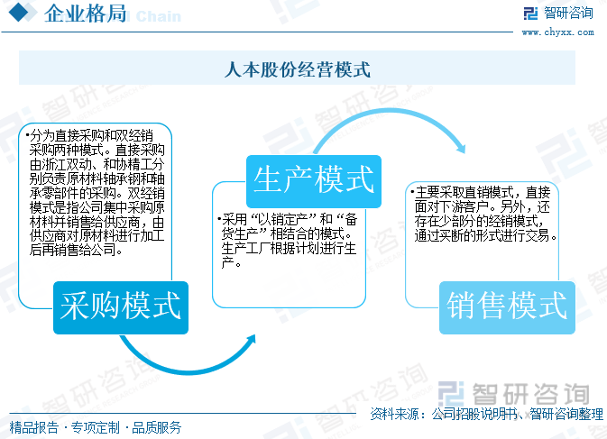 宝威体育官网：洞察趋势！一文读懂2023年中国轴承行业发展格局及重点企业分析：需求增势明显(图5)