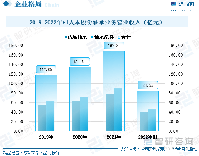 宝威体育官网：洞察趋势！一文读懂2023年中国轴承行业发展格局及重点企业分析：需求增势明显(图7)