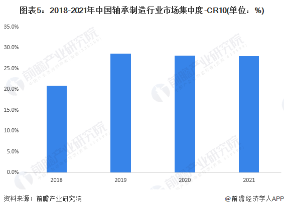 【行业深度】洞察2022：中国轴承制造行业竞争格局及市场份额(附市场集中度、企业竞争力评价等)(图5)