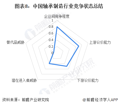 【行业深度】洞察2022：中国轴承制造行业竞争格局及市场份额(附市场集中度、企业竞争力评价等)(图8)