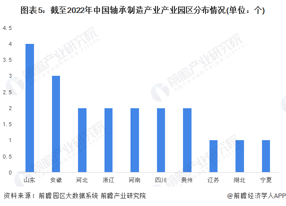 【干货】2022年中国轴承制造行业产业链全景梳理及区域热力地图(图5)