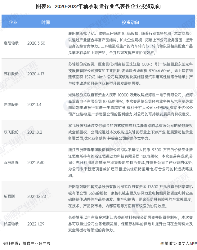 【干货】2022年中国轴承制造行业产业链全景梳理及区域热力地图(图8)