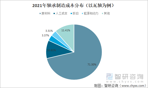 宝威体育：2021年中国轴承制造行业产业链分析：下业将对轴承制造提出更高要求 [图](图2)