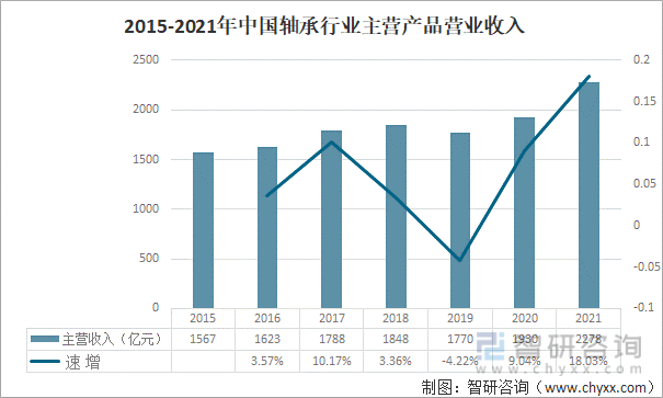 宝威体育：2021年中国轴承制造行业产业链分析：下业将对轴承制造提出更高要求 [图](图5)