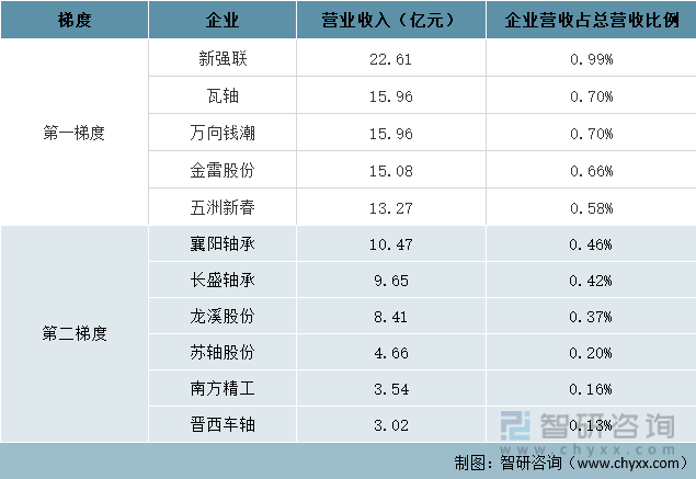 宝威体育：2021年中国轴承制造行业产业链分析：下业将对轴承制造提出更高要求 [图](图7)