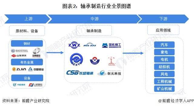 【干货】2024年中国轴承制造行业产业链现状及市场竞争格局分析 江苏和浙江省企业分布最集中(图2)