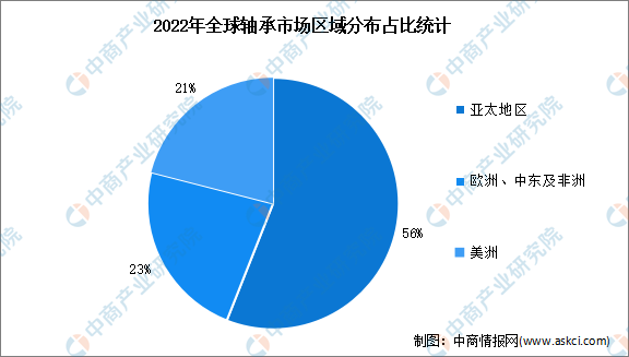 2032年全球轴承行业市场规模及区域分布预测分析（图）(图2)